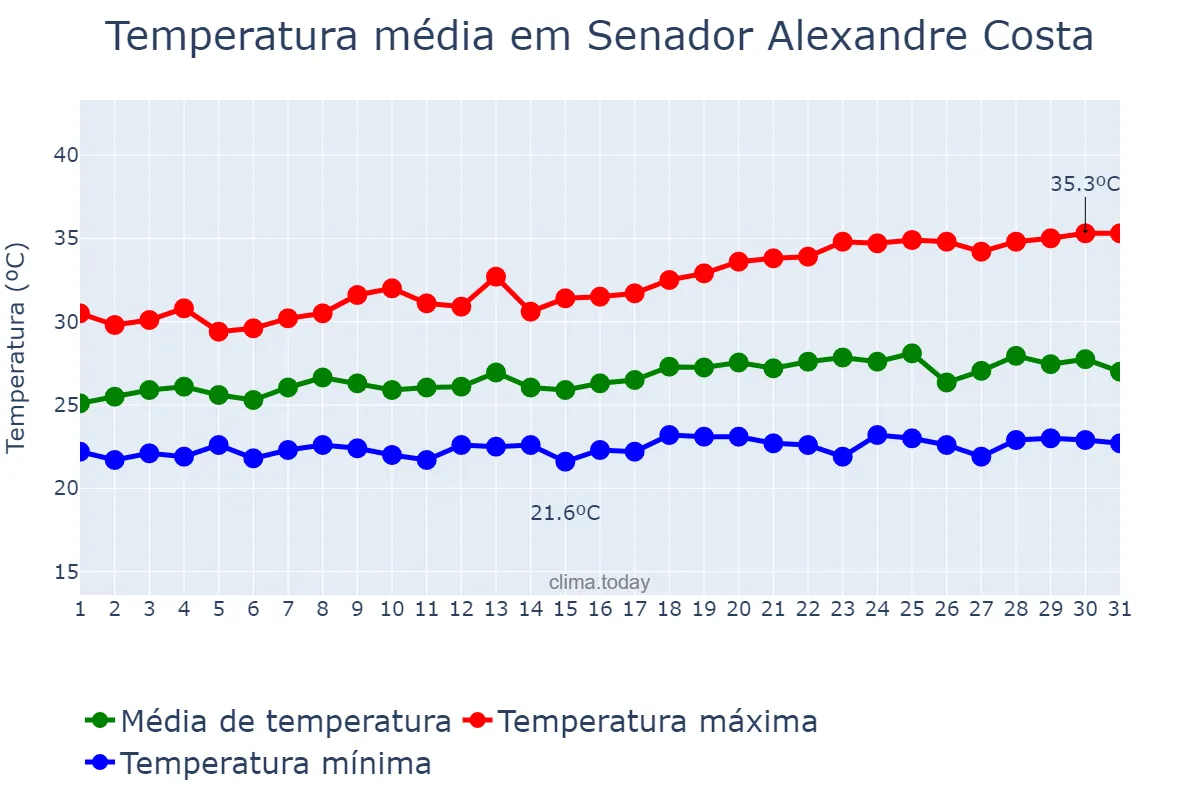Temperatura em maio em Senador Alexandre Costa, MA, BR