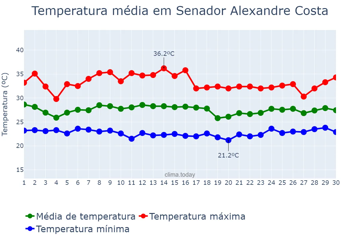 Temperatura em novembro em Senador Alexandre Costa, MA, BR