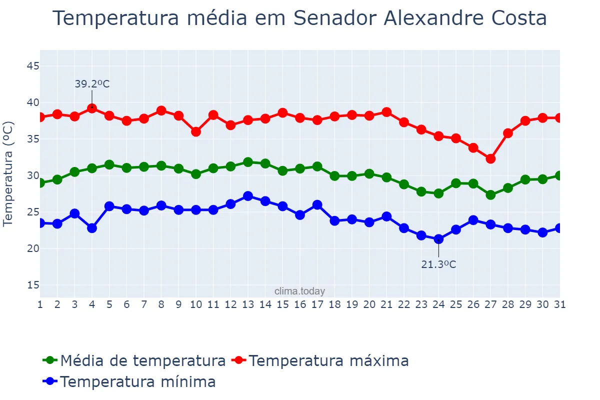 Temperatura em outubro em Senador Alexandre Costa, MA, BR