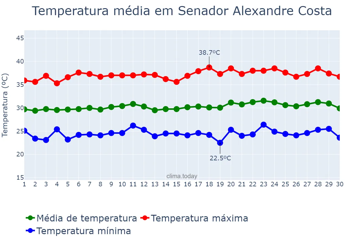 Temperatura em setembro em Senador Alexandre Costa, MA, BR