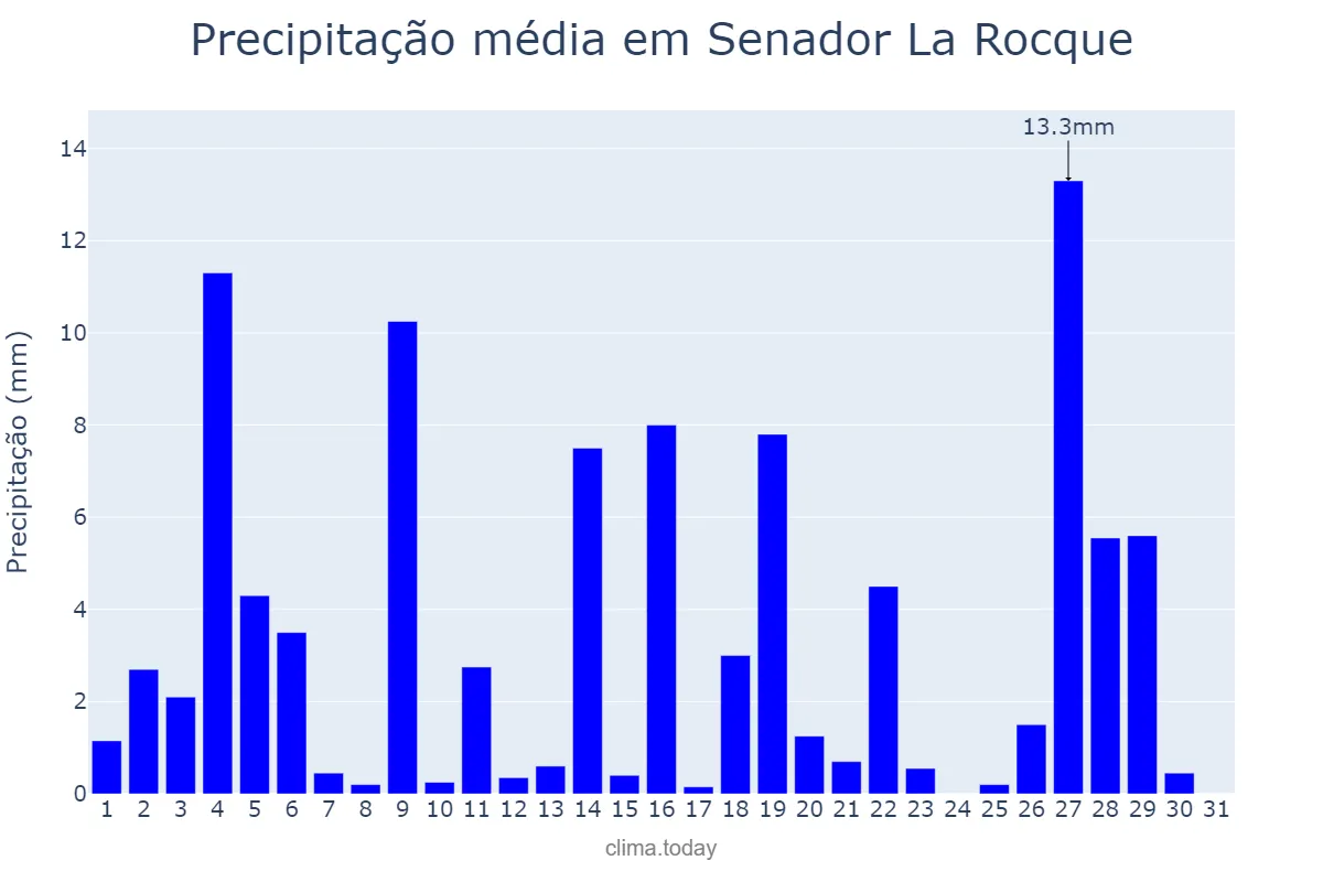 Precipitação em janeiro em Senador La Rocque, MA, BR