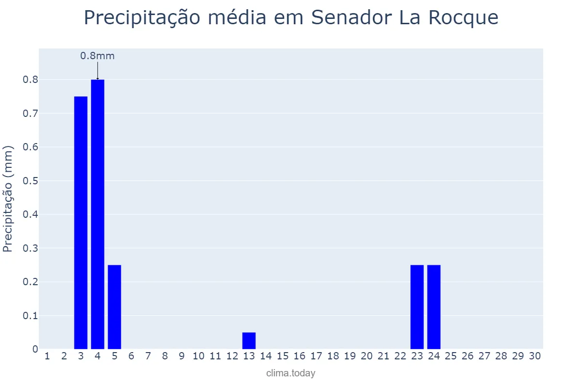 Precipitação em junho em Senador La Rocque, MA, BR