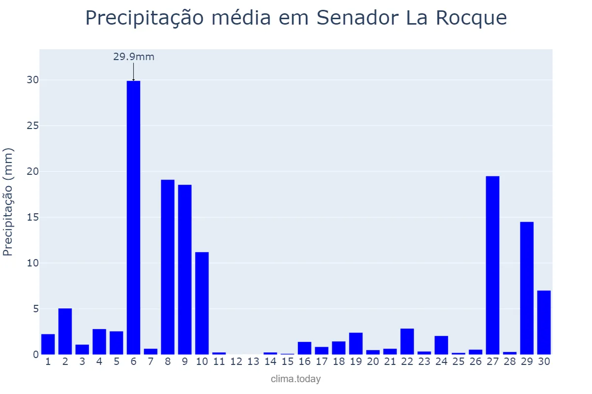 Precipitação em novembro em Senador La Rocque, MA, BR