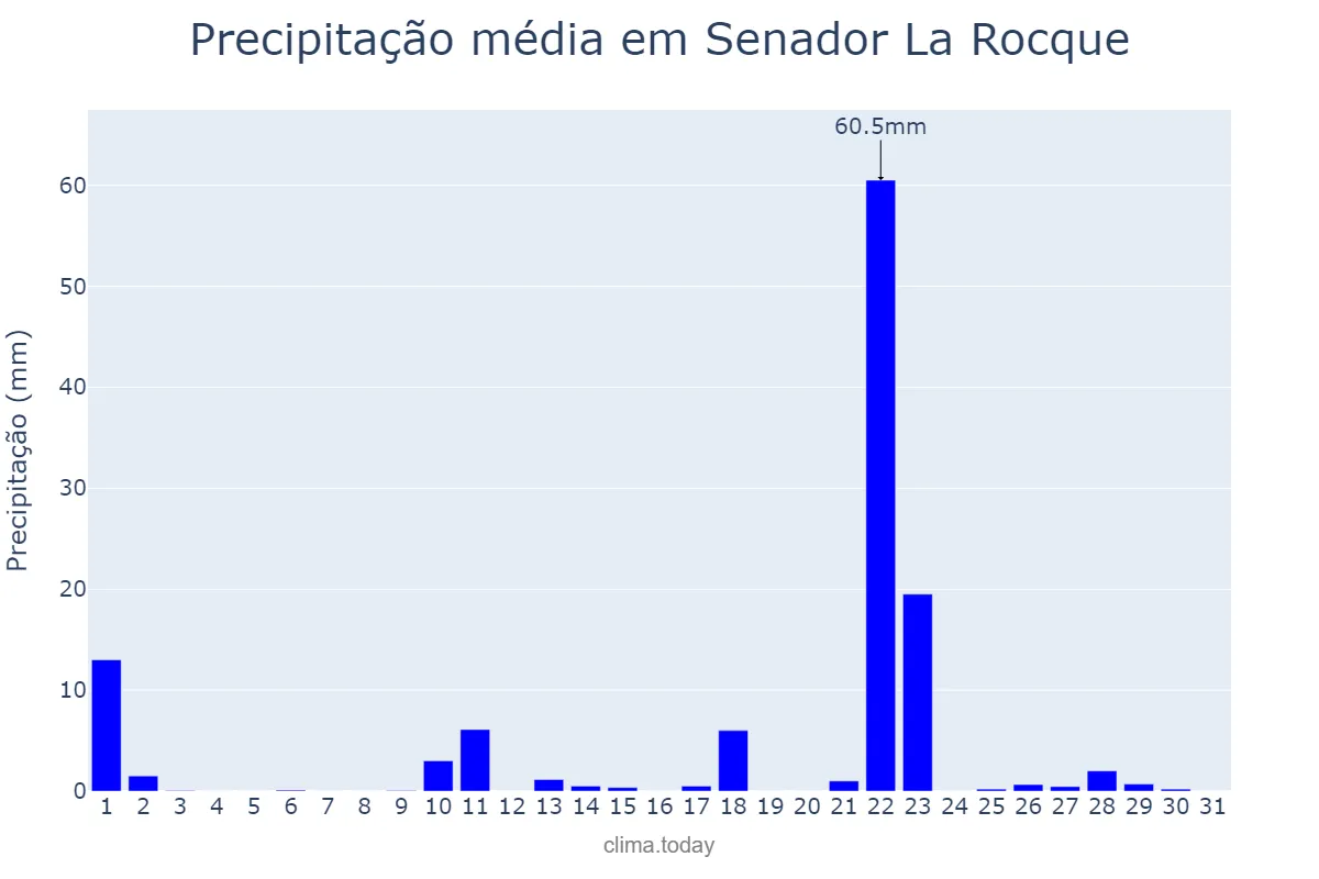 Precipitação em outubro em Senador La Rocque, MA, BR