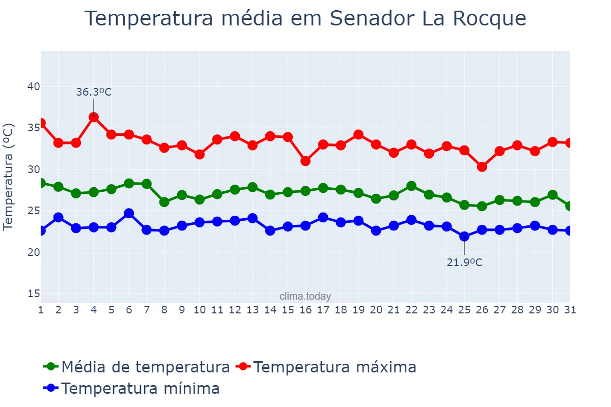 Temperatura em dezembro em Senador La Rocque, MA, BR