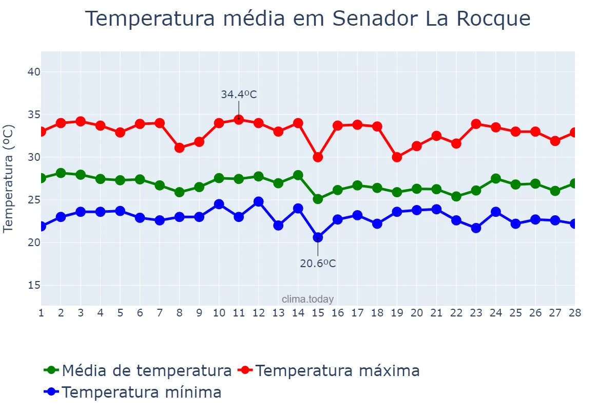 Temperatura em fevereiro em Senador La Rocque, MA, BR
