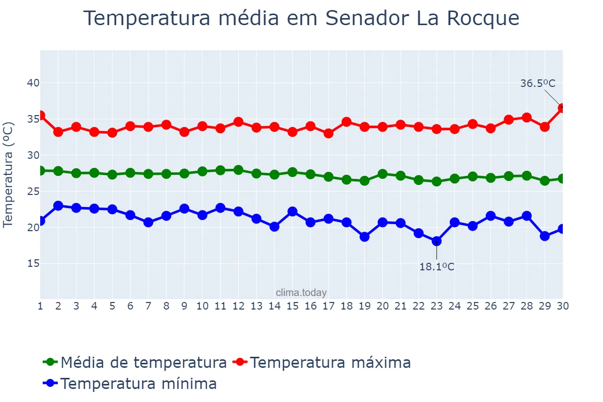 Temperatura em junho em Senador La Rocque, MA, BR