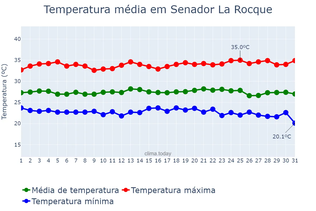 Temperatura em maio em Senador La Rocque, MA, BR