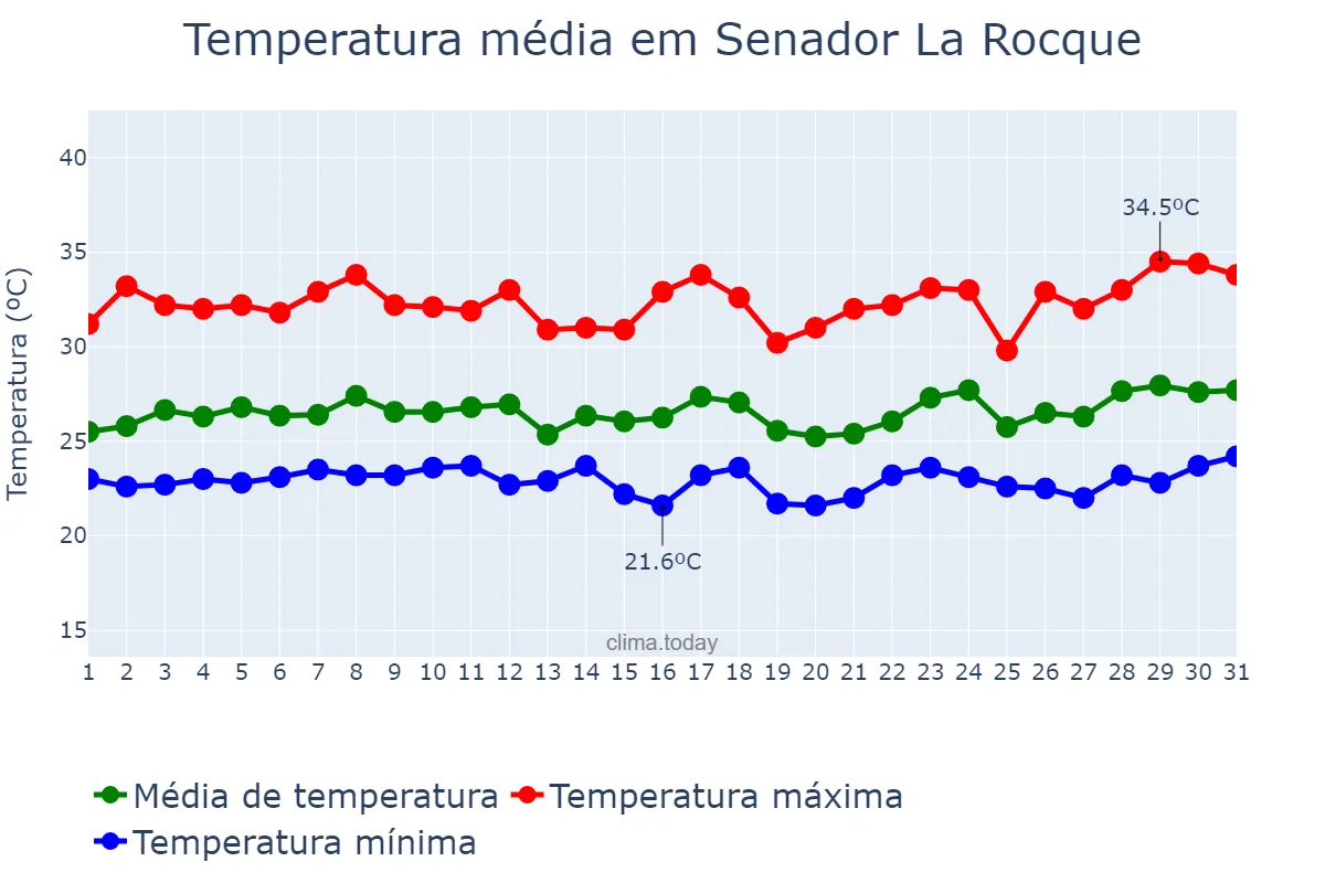 Temperatura em marco em Senador La Rocque, MA, BR
