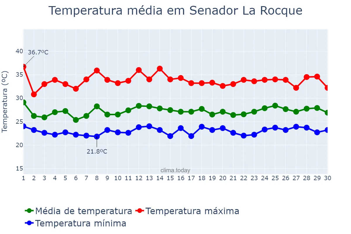 Temperatura em novembro em Senador La Rocque, MA, BR