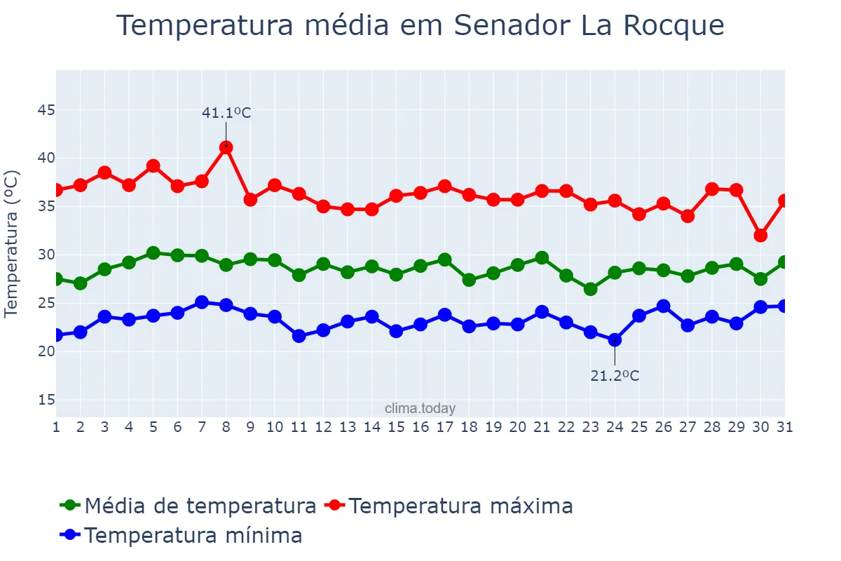 Temperatura em outubro em Senador La Rocque, MA, BR