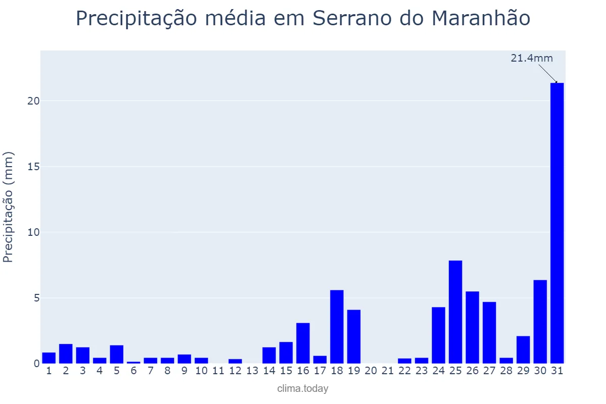 Precipitação em dezembro em Serrano do Maranhão, MA, BR