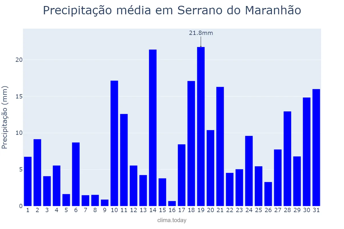 Precipitação em janeiro em Serrano do Maranhão, MA, BR