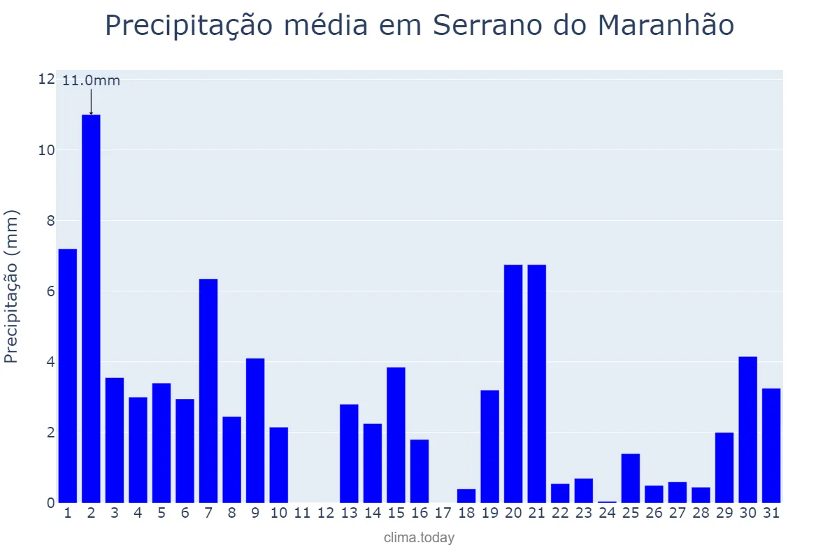 Precipitação em julho em Serrano do Maranhão, MA, BR