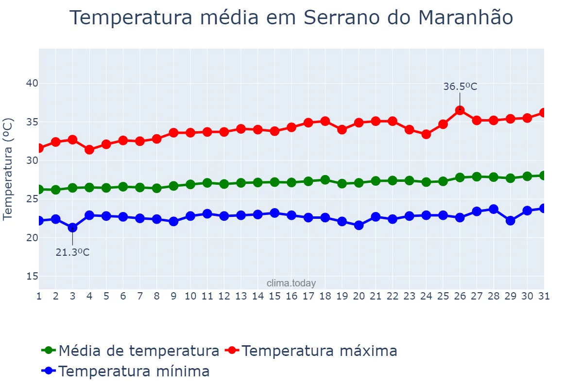 Temperatura em agosto em Serrano do Maranhão, MA, BR