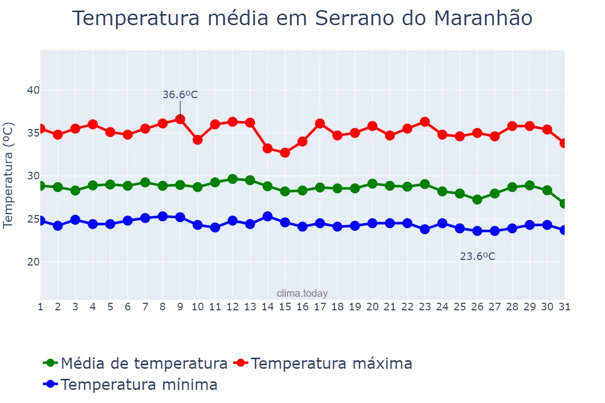 Temperatura em dezembro em Serrano do Maranhão, MA, BR