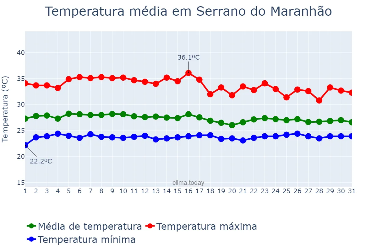 Temperatura em janeiro em Serrano do Maranhão, MA, BR