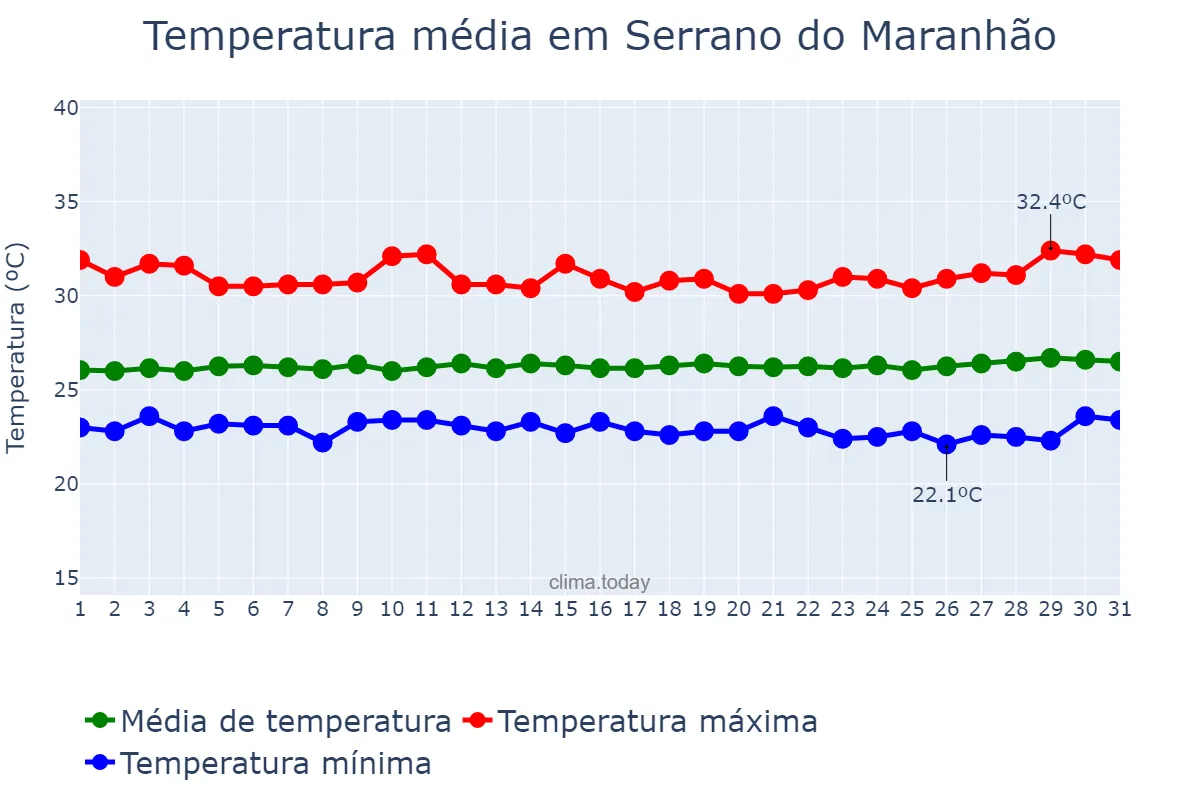 Temperatura em julho em Serrano do Maranhão, MA, BR