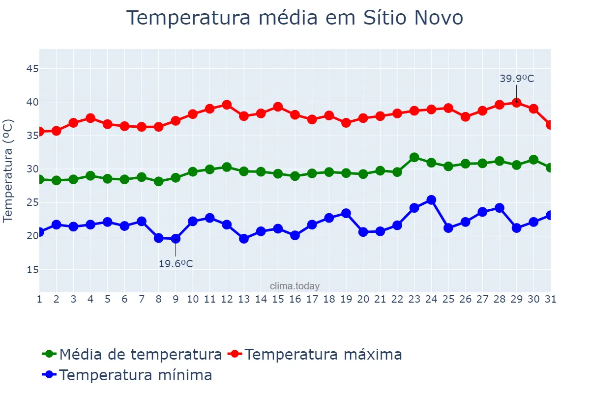Temperatura em agosto em Sítio Novo, MA, BR