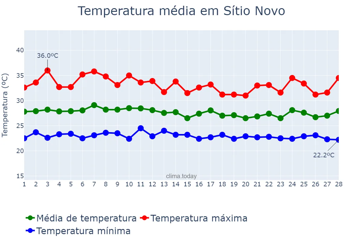 Temperatura em fevereiro em Sítio Novo, MA, BR