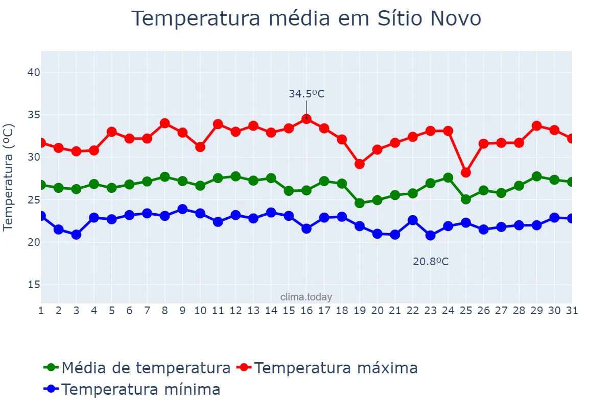 Temperatura em marco em Sítio Novo, MA, BR