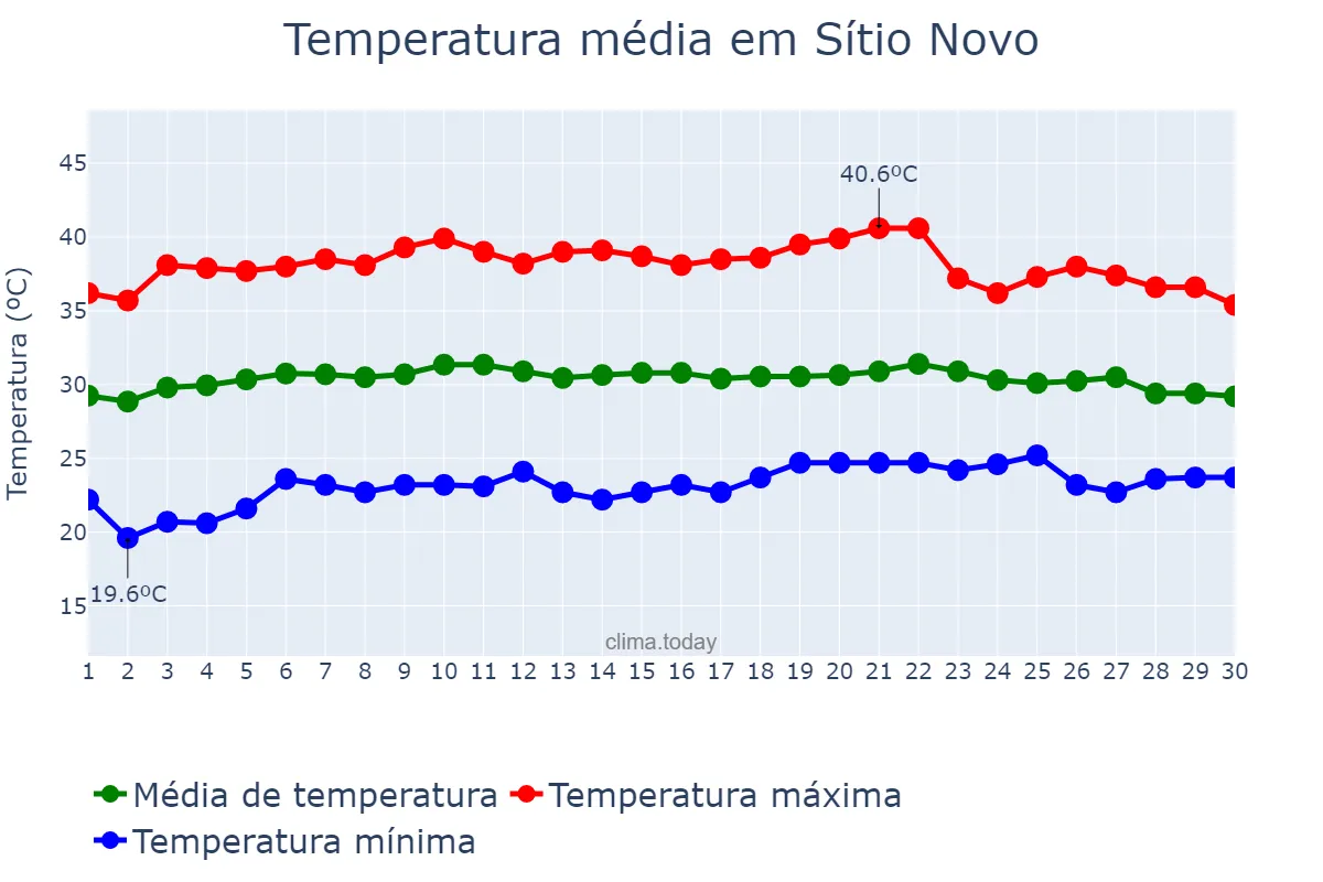 Temperatura em setembro em Sítio Novo, MA, BR