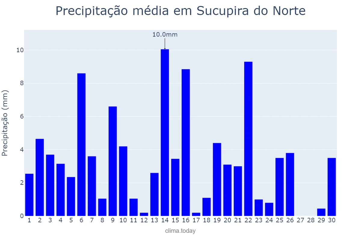 Precipitação em novembro em Sucupira do Norte, MA, BR