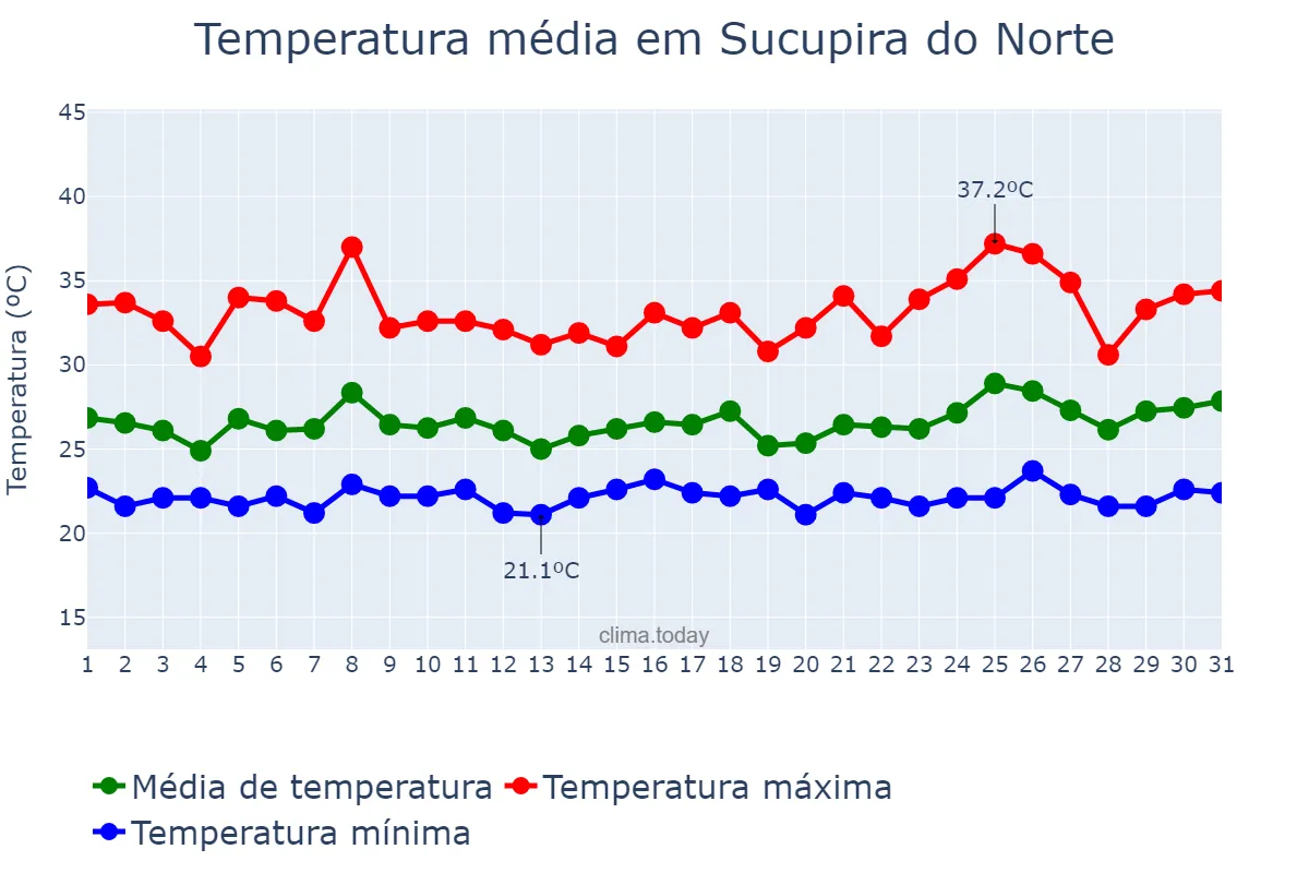 Temperatura em janeiro em Sucupira do Norte, MA, BR
