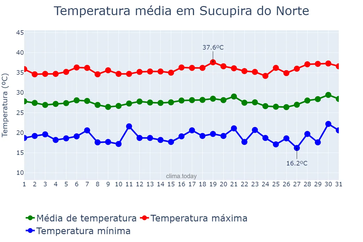 Temperatura em julho em Sucupira do Norte, MA, BR
