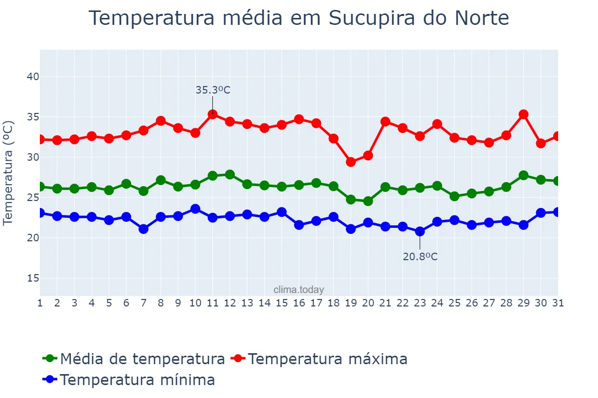 Temperatura em marco em Sucupira do Norte, MA, BR