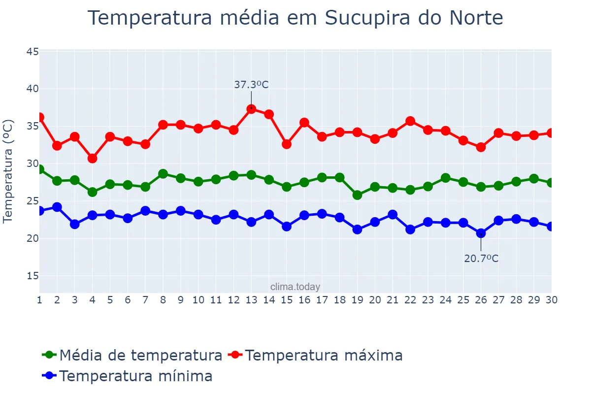 Temperatura em novembro em Sucupira do Norte, MA, BR