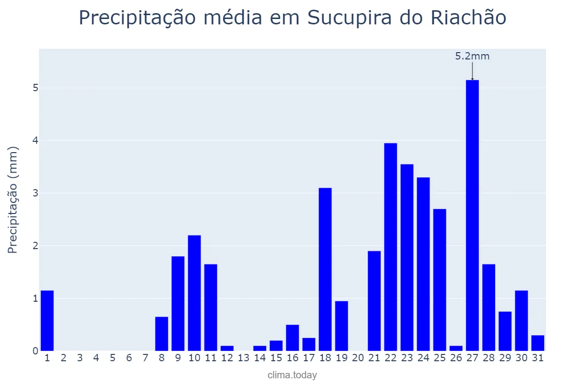 Precipitação em outubro em Sucupira do Riachão, MA, BR