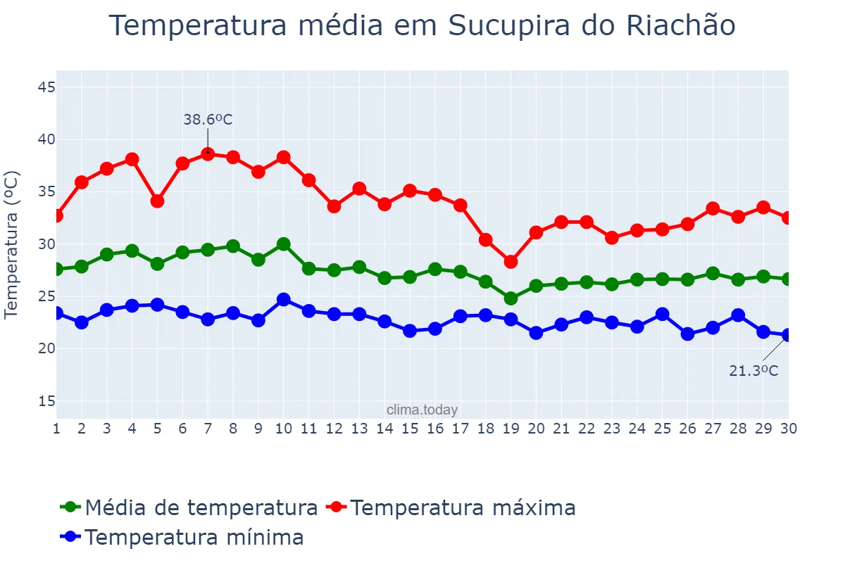 Temperatura em abril em Sucupira do Riachão, MA, BR