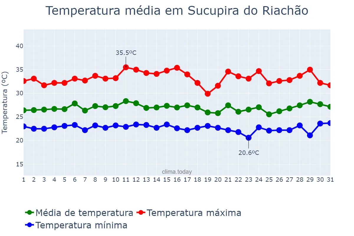 Temperatura em marco em Sucupira do Riachão, MA, BR