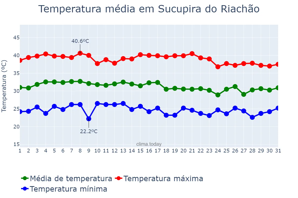 Temperatura em outubro em Sucupira do Riachão, MA, BR