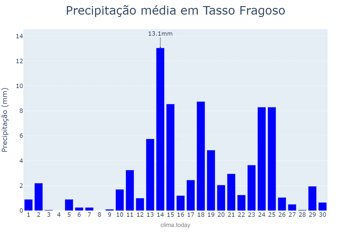 Precipitação em abril em Tasso Fragoso, MA, BR