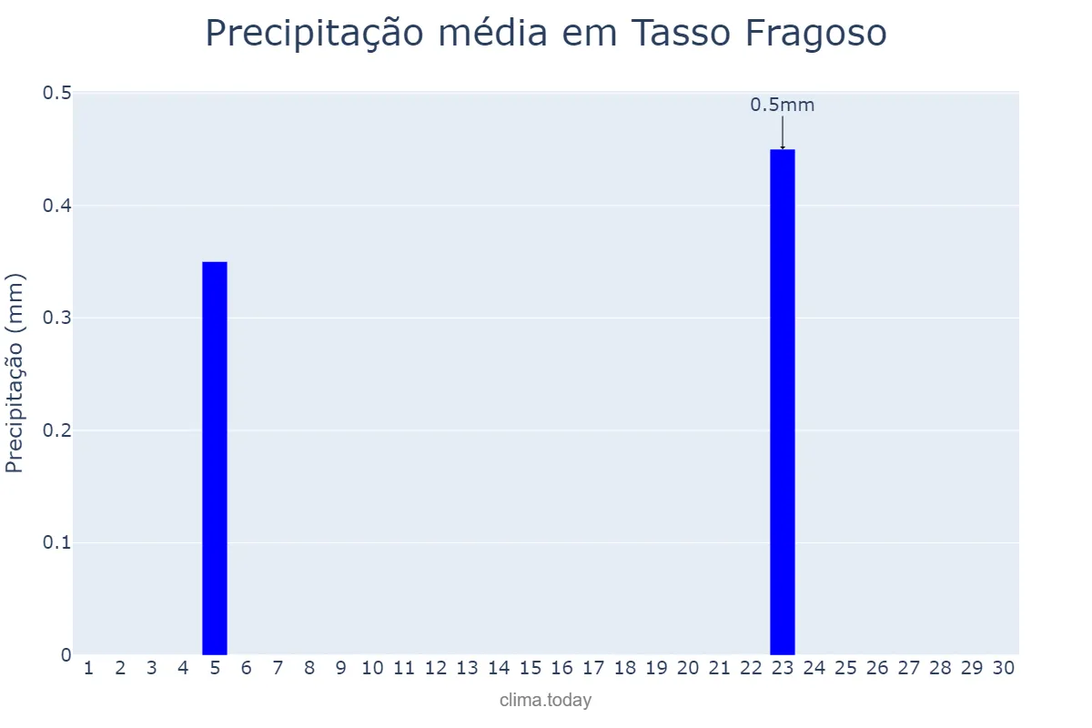 Precipitação em junho em Tasso Fragoso, MA, BR