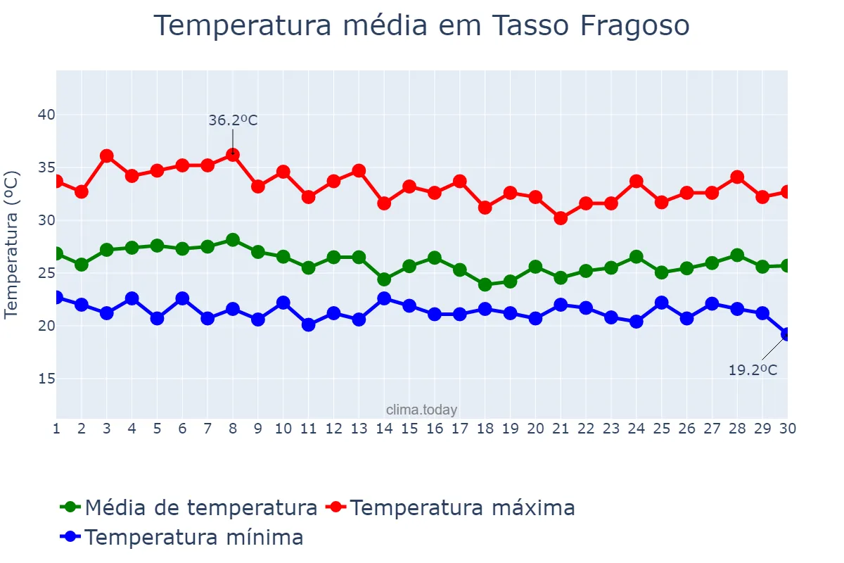 Temperatura em abril em Tasso Fragoso, MA, BR