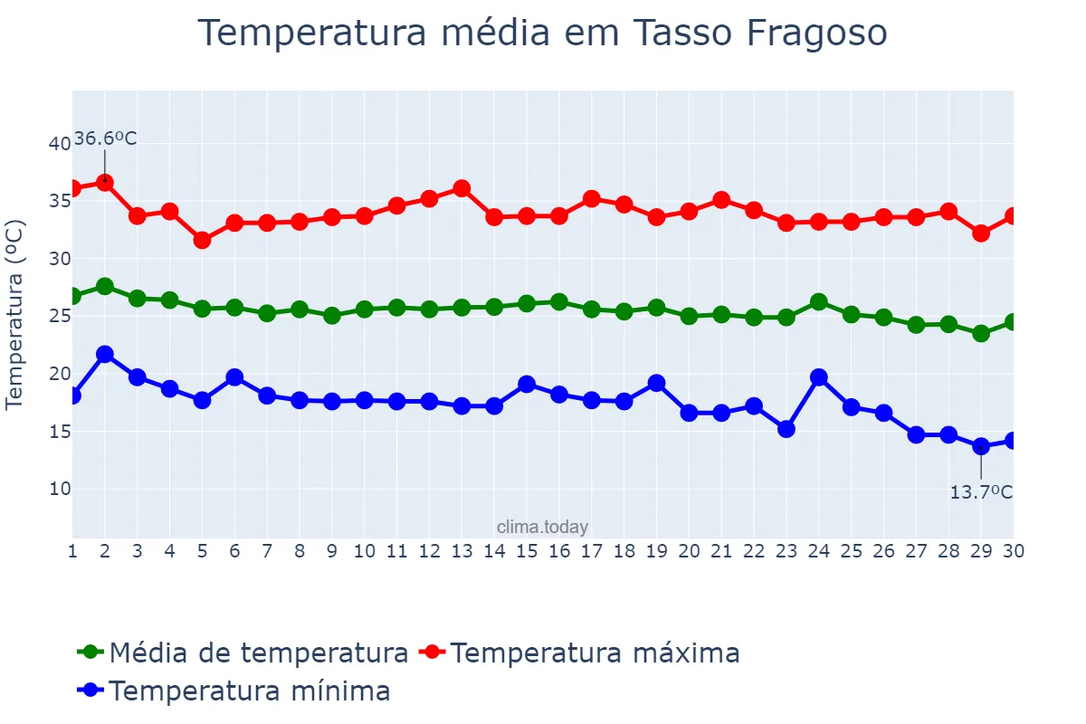Temperatura em junho em Tasso Fragoso, MA, BR