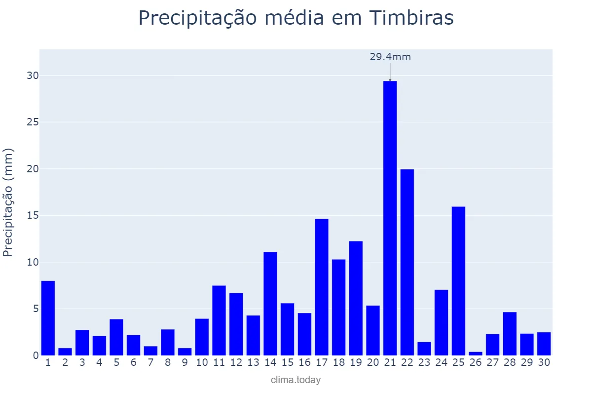 Precipitação em abril em Timbiras, MA, BR