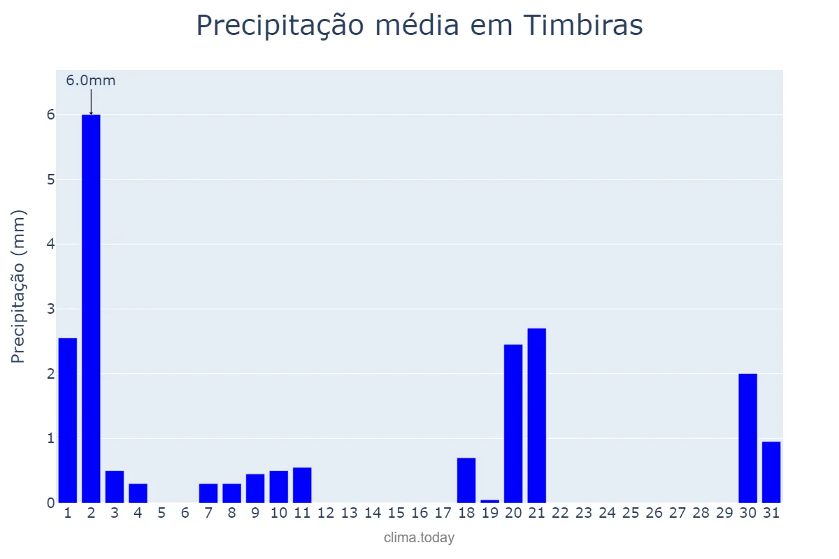Precipitação em julho em Timbiras, MA, BR