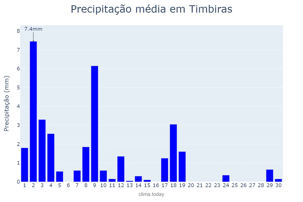 Precipitação em junho em Timbiras, MA, BR