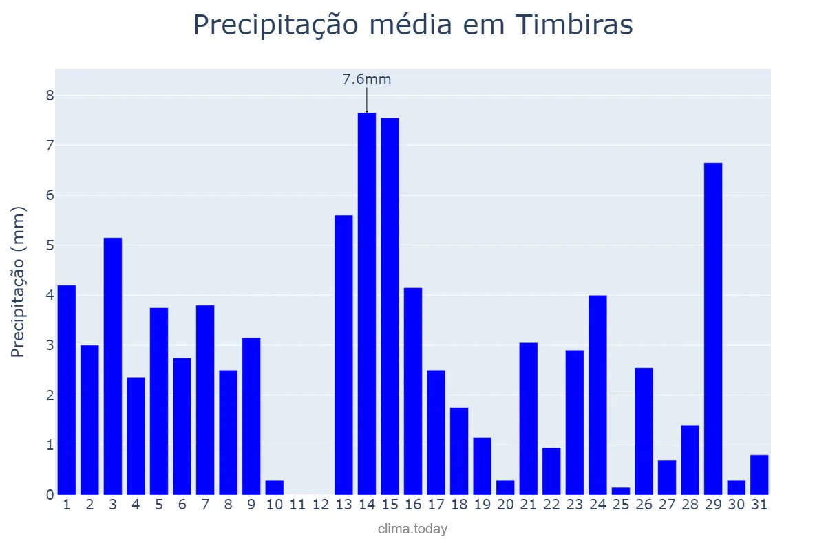 Precipitação em maio em Timbiras, MA, BR