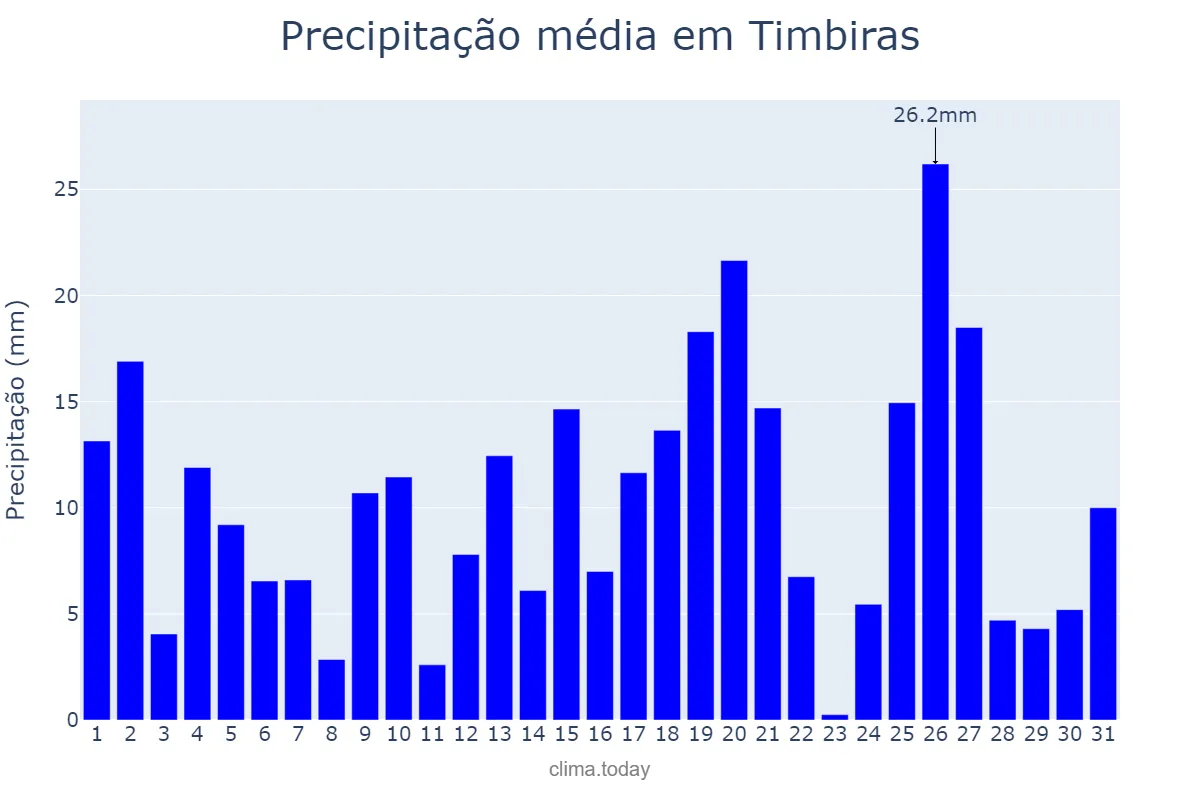 Precipitação em marco em Timbiras, MA, BR