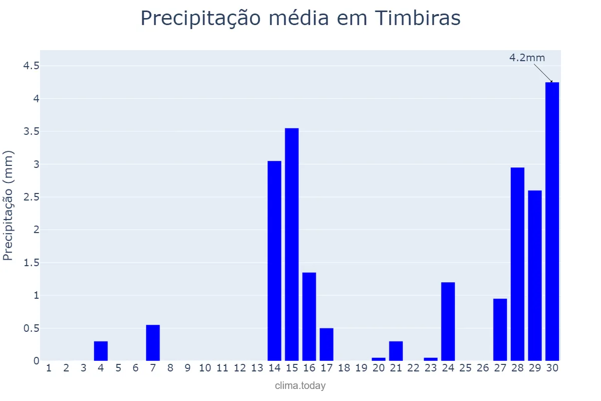 Precipitação em setembro em Timbiras, MA, BR