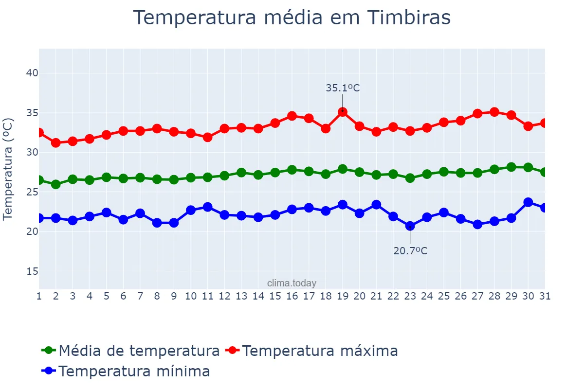 Temperatura em julho em Timbiras, MA, BR