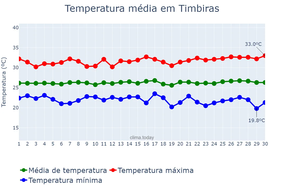 Temperatura em junho em Timbiras, MA, BR