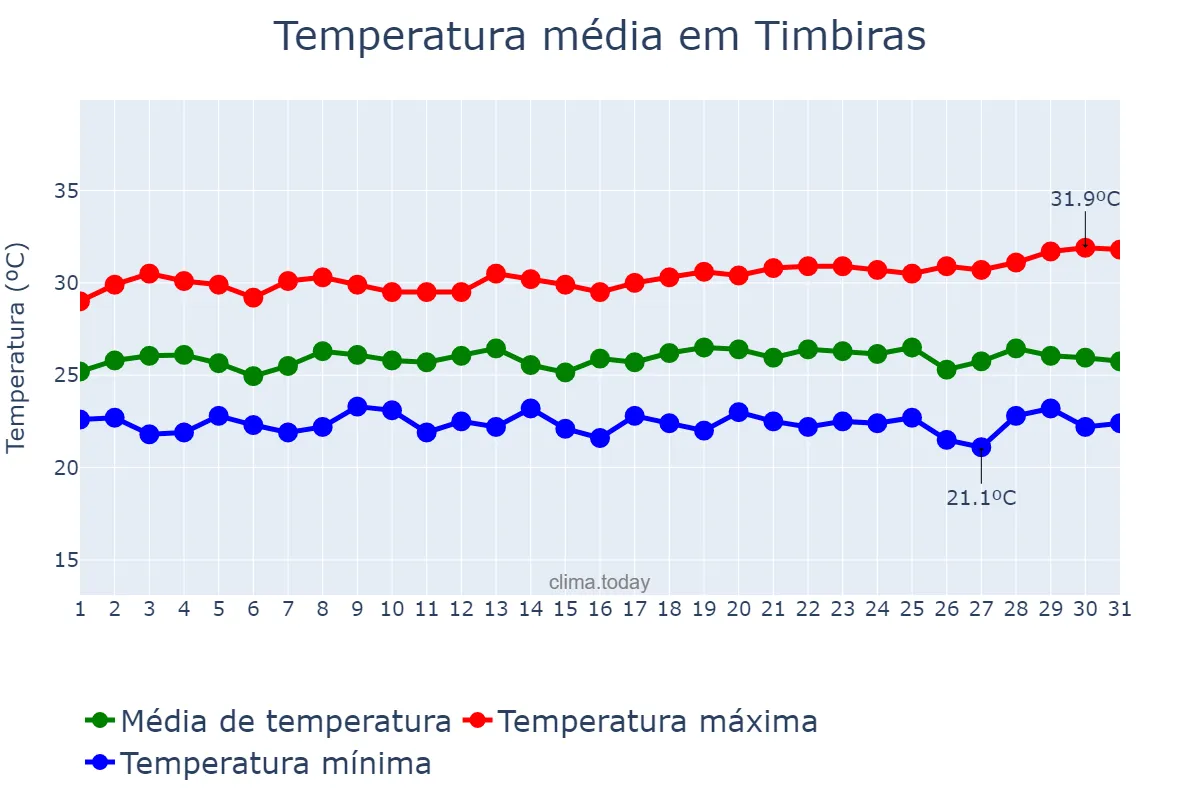 Temperatura em maio em Timbiras, MA, BR