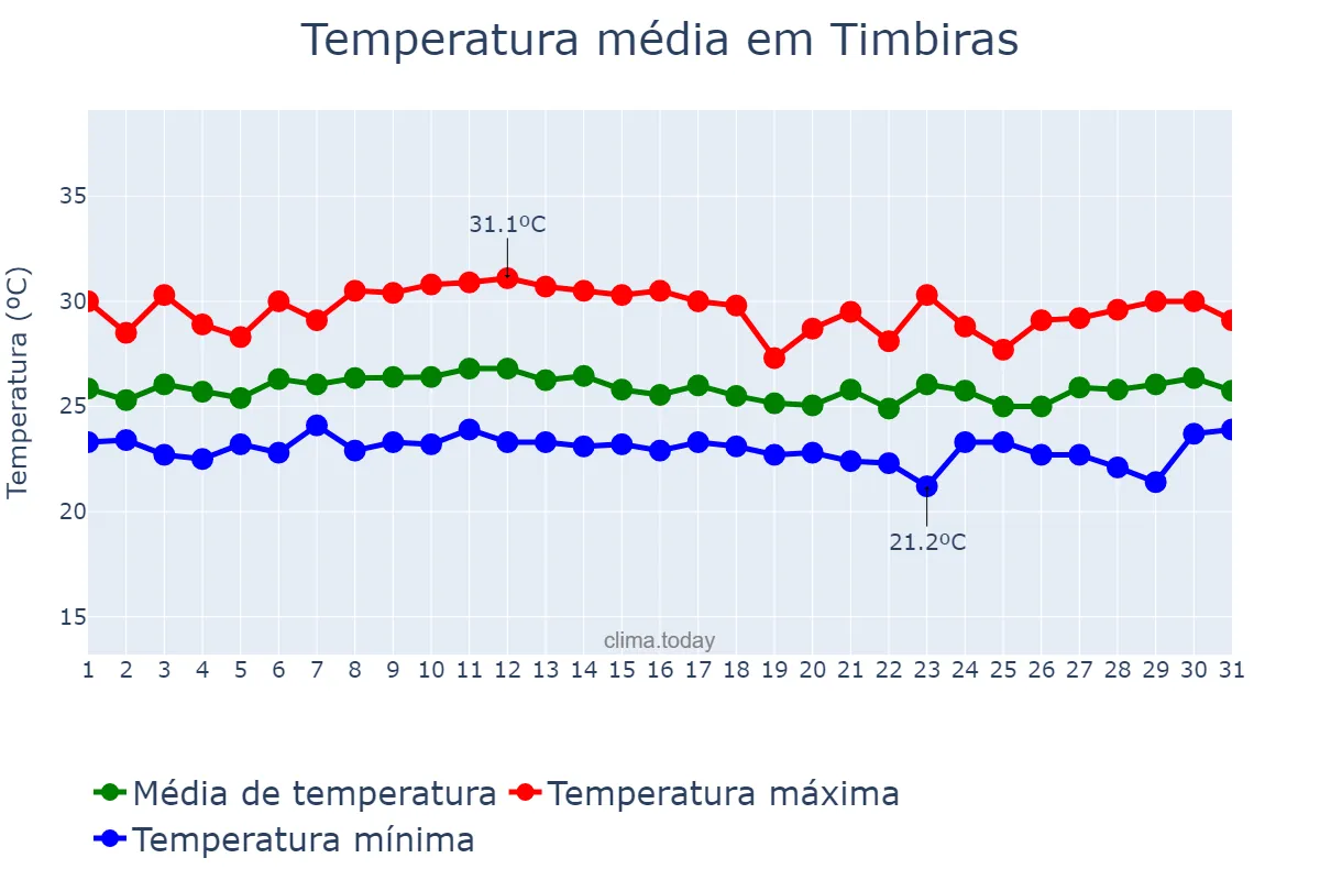 Temperatura em marco em Timbiras, MA, BR