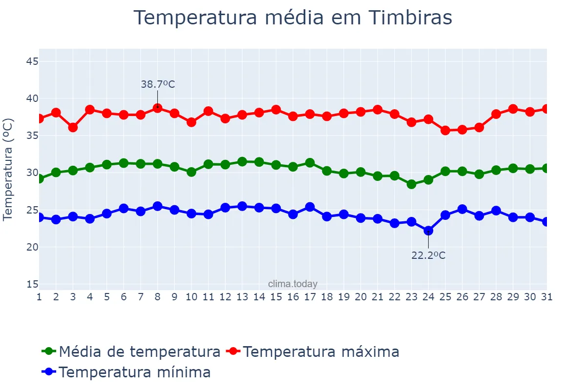 Temperatura em outubro em Timbiras, MA, BR